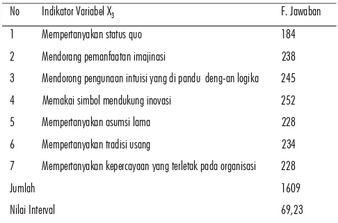 TABEL 5. AKUMULASI JAWABAN RESPONDEN TERHADAP DIMENSI,INTELEKTUAL STIMULATION (SIMULASI INTELEKTUAL)