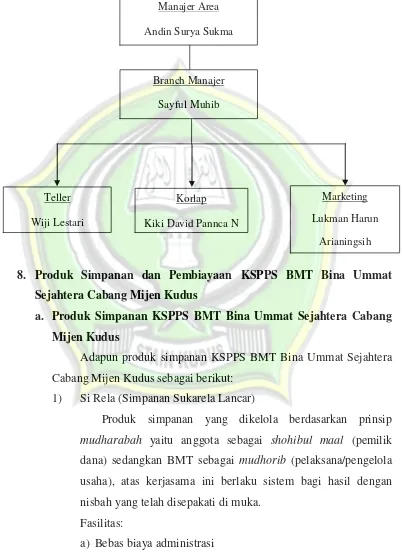 Gambar 4.1 Struktur Organisasi KSPPS BMT Bina Ummat Sejahtera Cabang Mijen 
