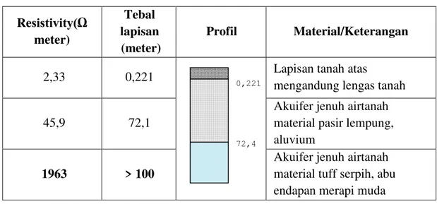 Tabel 1. Litologi di Sidobali, Mujamuju, Umbulharjo,Yogyakarta  Re sistivity(Ω  meter)  Tebal  lapisan  (meter)  Profil  Material/Keterangan 
