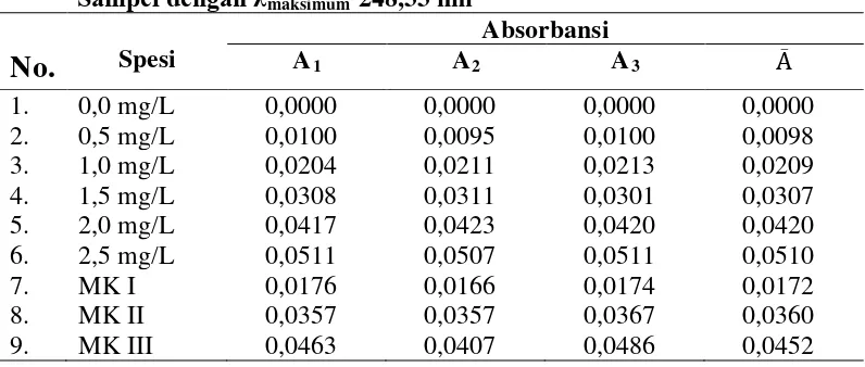 Tabel 4.4. Data pengukuran Absorbansi Larutan Seri Standar Besi dan Sampel dengan λmaksimum 248,33 nm 