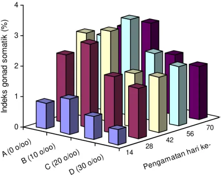 Gambar 1. Perkembangan indeks gonad somatik pada ikan nila. 