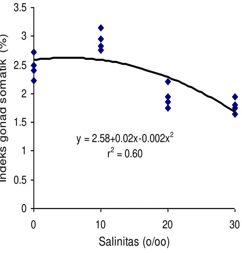 Gambar 2. Hubungan antara salinitas media berbeda dan indeks gonad somatik                                pada ikan nila