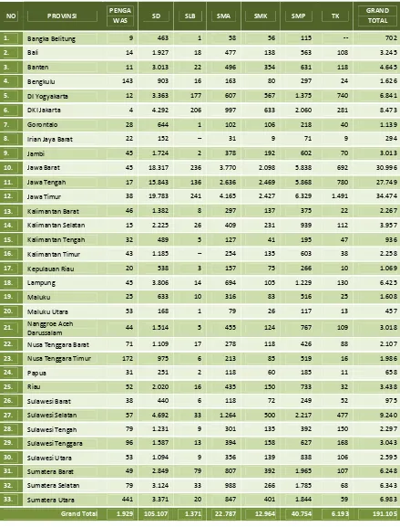 Tabel Jumlah Guru Lulus Sertifikasi per Jenjang Pendidikan per Provinsi Tahun 2010  