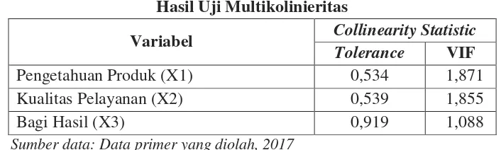 Tabel 4.8 Hasil Uji Multikolinieritas 