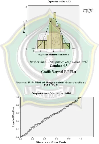 Gambar 4.3 Grafik Normal P-P Plot 