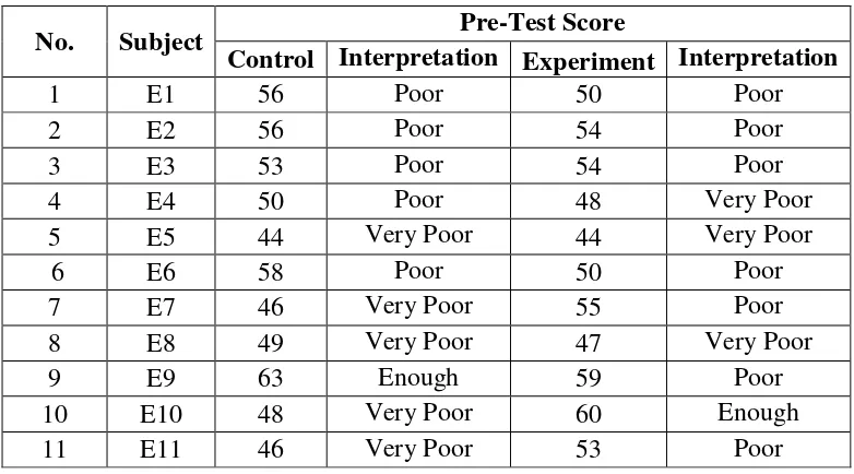 Table 4.1  Pre-Test Score of Control Group and Experiment Group 