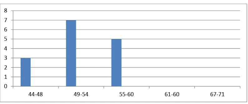 Table 4.5, Table Frequency Distribution of the Pretest Score of 