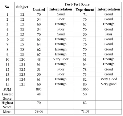 Table 4.8 the Post-test Score of Students Writing Ability of Control and 