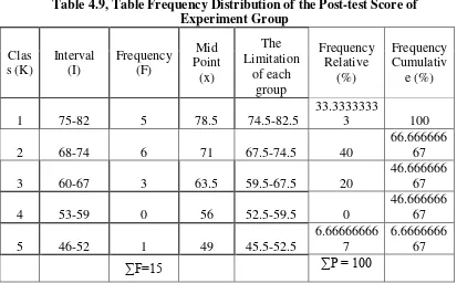 Table 4.9, Table Frequency Distribution of the Post-test Score of  