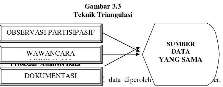 Gambar 3.3 Teknik Triangulasi 
