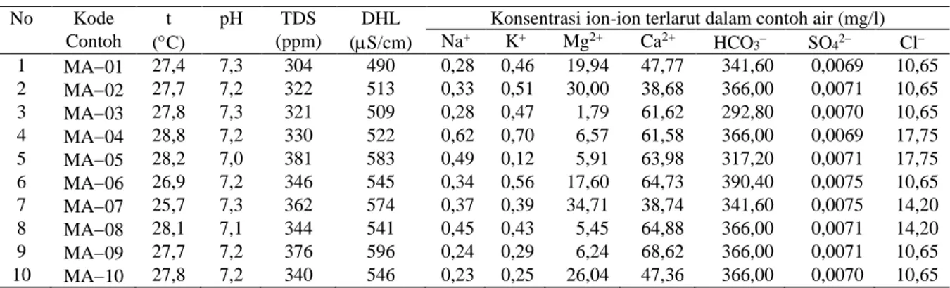 Tabel 2. Parameter Fisiko-Kimia Contoh Air dari Mata Air Karst di Lokasi Penelitian  No  Kode  t  pH  TDS  DHL  Konsentrasi ion-ion terlarut dalam contoh air (mg/l) 