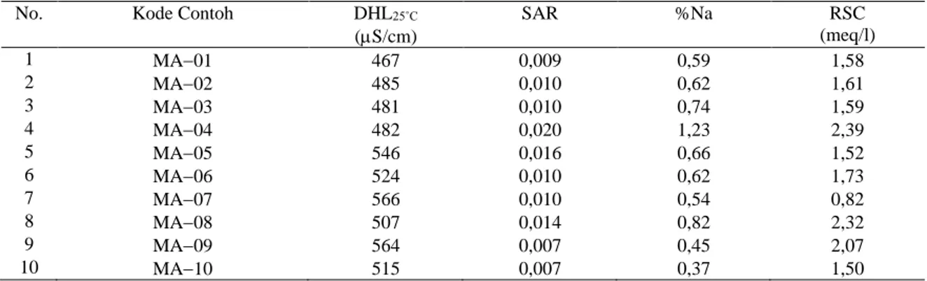 Tabel 3. Nilai Kualitas Air Contoh Air dari Mata Air di Lokasi Penelitian 