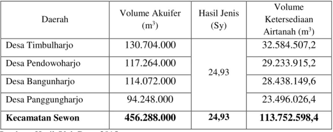Tabel 1.1. Perhitungan Volume Ketersediaan Airtanah  Daerah  Volume Akuifer 