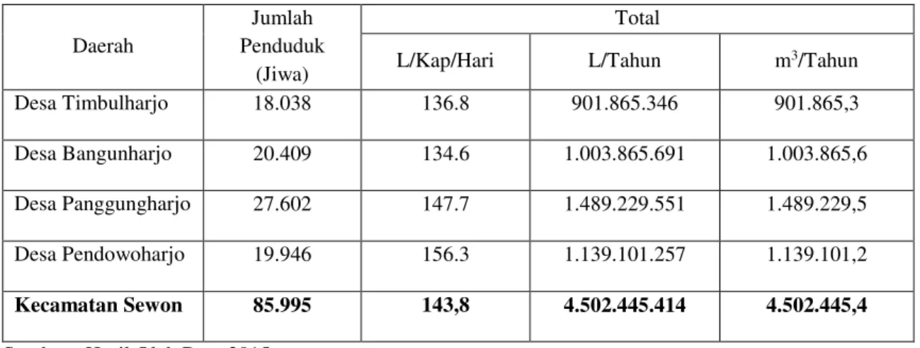 Tabel 1.2.  Kebutuhan Domestik Airtanah di Kecamatan Sewon Tahun 2014  Daerah  Jumlah  Penduduk  (Jiwa)  Total 