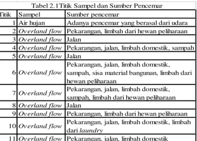 Gambar 2.1 Peta Lokasi Pengambilan Sampel Air Overland flow di Banteng,  Sleman, Yogyakarta 