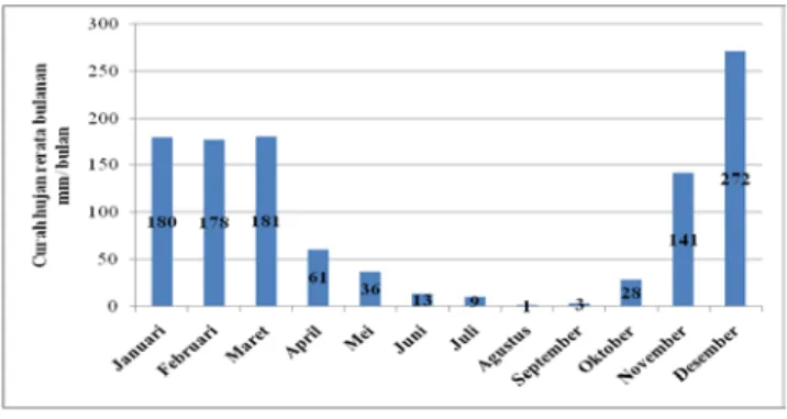 Gambar 1. Curah Hujan Rata-rata Bulanan  Desa Giritirto (Hasil Perhitungan, 2013) 
