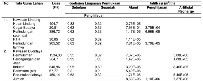 Tabel  2. Peningkatan infiltrasi air tanah 