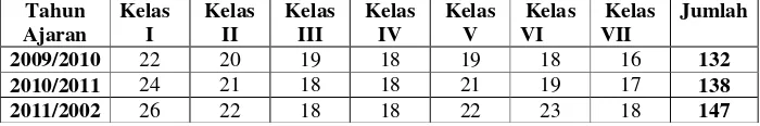 Tabel 1 Sumber: Data profil MTI Tabek Gadang Padang Japang.