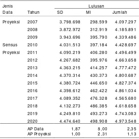 Tabel 8 Lulusan SD dan MI  Tahun 2007/ 2008-2020/ 2021