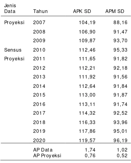 Tabel 9 Mengulang dan Putus Sekolah SD dan MI  Tahun 2007/ 2008-2020/ 2021