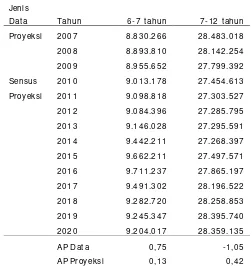 Tabel 1 Penduduk Usia Masuk SD dan Usia SD Tahun 2007-2020