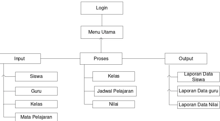 Gambar 4.10 Struktur Menu Program Sistem Informasi Akademik  di SMPN 36 Bandung 