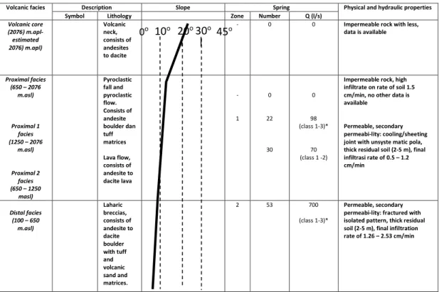 Tabel 2.  Kondisi Hidrogeologi Lereng Gunung Tangkubanperahu 