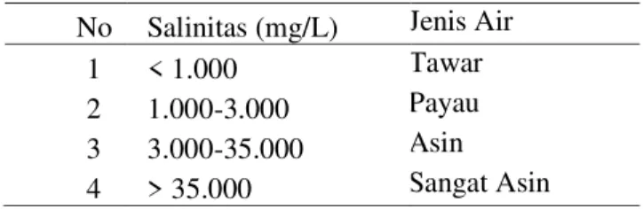 Tabel 2. Klasifikasi airtanah berdasarkan Daya  Hantar Listrik  No  DHL (μS/cm)  Jenis Air  1  &lt; 1.500  Tawar  2  1.500-5.000  Tawar-Payau  3  5.000-15.000  Payau  4  15.000-50.000  Asin  c