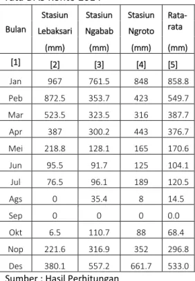 Tabel  1  Perhitungan  Curah  Hujan  Rata- Rata-rata DAS Konto 2014 