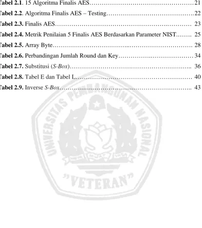 Tabel 2.1. 15 Algoritma Finalis AES…………………………………………… 21 