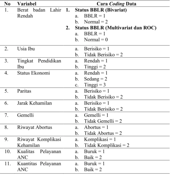 Tabel 3.2 Coding Setiap Variabel Penelitian 
