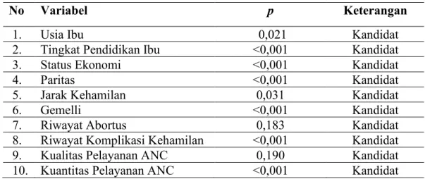 Tabel 4.15 Model Awal Determinan Berat Badan Lahir Rendah Sebelum  Pengontrolan Confounding 