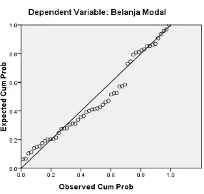 Hasil Uji Analisis dengan Gambar 4.2 Normal Probability Plot 