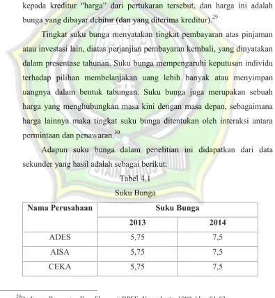 Tabel 4.1Suku Bunga