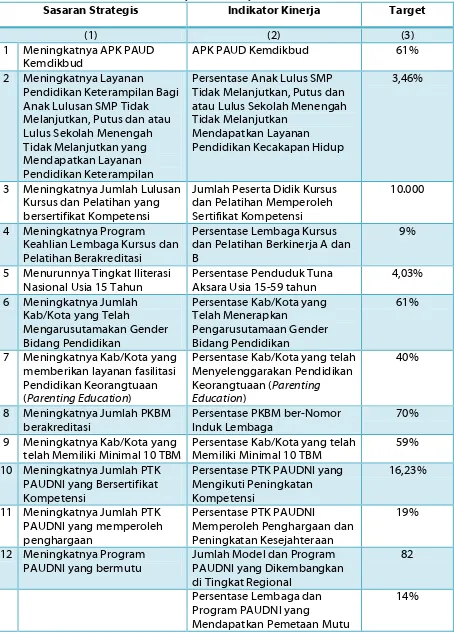 Tabel 2.2. Rencana Kinerja Tahunan Ditjen PAUDNI Tahun 2013 