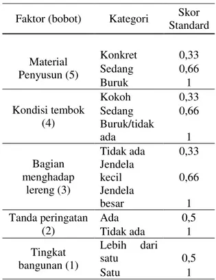 Tabel 1 Skor dan Kategori Pembobotan  