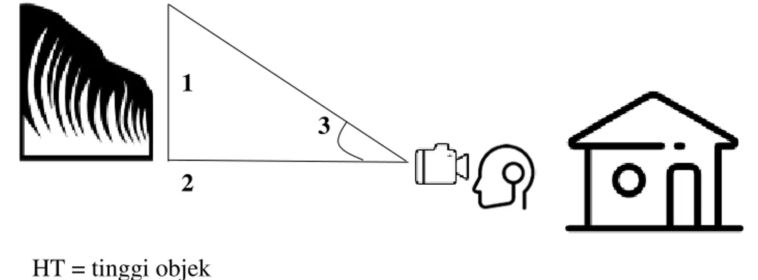 Gambar 1 Ilustrasi Pengukuran Menggunakan Laser Ace