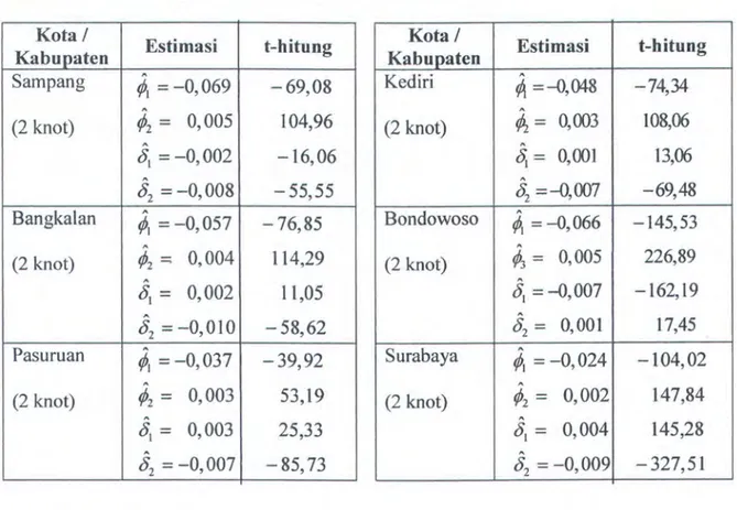Tabel 4.5  Estimasi Spline Polinomial Truncated Kuadratik  Kotal  Estimasi  t-hitung  Kabupaten  Kotal  Estimasi Kabupaten  Sam pang  ~  &lt;A= -0,069  -69,08  Kediri  ~  ~  =-0,048  ~  ~ 
