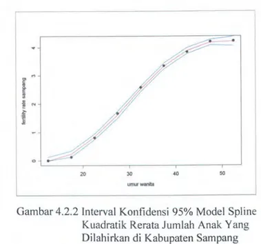 Gambar 4.2.2  interval  Konfidensi  95% Model  Spline  Kuadratik Rerata Jumlah  Anak Yang  Dilahirkan di  Kabupaten Sampang 