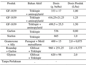 Tabel  2.  Rataan  Mortalitas      4,  8,  12  dan  16  MSA  pada  efikasi    beberapa  herbisida  secara  tunggal  dan  campuran 