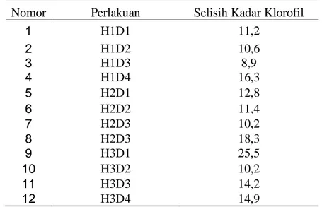 Tabel 2. Hasil pengamatan selisih kadar klorofil daun terhadap pencampuran jenis  herbisida terhadap tukulan kelapa sawit