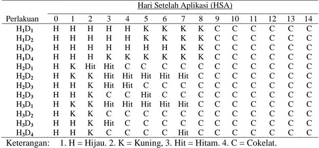 Tabel  3.  Perubahan  warna  daun  terhadap  pencampuran  jenis  herbisida  terhadap  tukulan kelapa sawit 