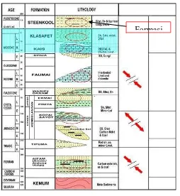 Gambar 3.2 Stratigrafi Regional Papua Barat (Modifikasi dari Edward Syafron dkk 2008 dan Thomas W Perkins & Andrew R.Livsey   1993 ) 