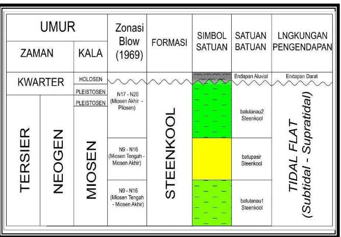 Tabel 4.3 Kolom stratigrafi daerah penelitian (Penulis, 2012 ) 