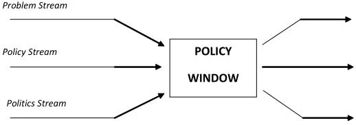 GAMBAR 3: KINGDON’S AGENDA SETTING MODEL