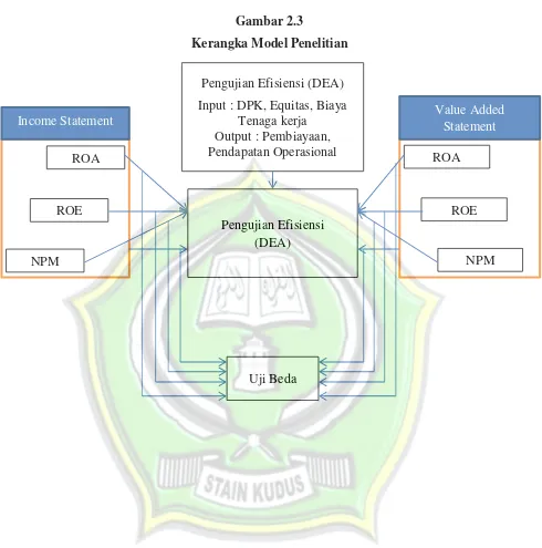 Gambar 2.3 Kerangka Model Penelitian 