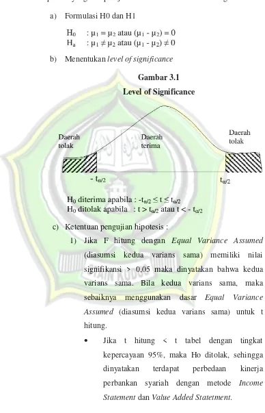 Gambar 3.1 Level of Significance 