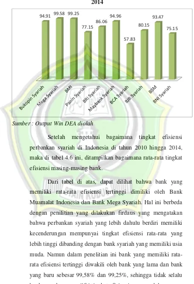 Gambar 4.8 Rata-rata Tingkat Efisiensi Perbankan Syariah Indonesia 2010-