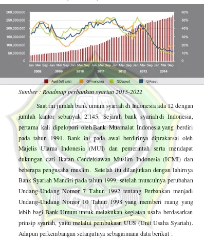Gambar 4.1 Perkembangan Bank Syariah di Indonesai 2008-2014 
