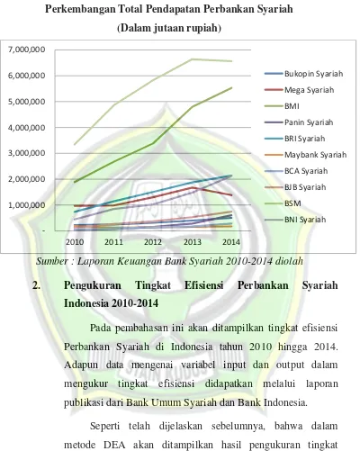Gambar 4.6 Perkembangan Total Pendapatan Perbankan Syariah 